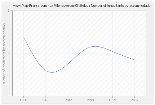 La Villeneuve-au-Châtelot : Number of inhabitants by accommodation